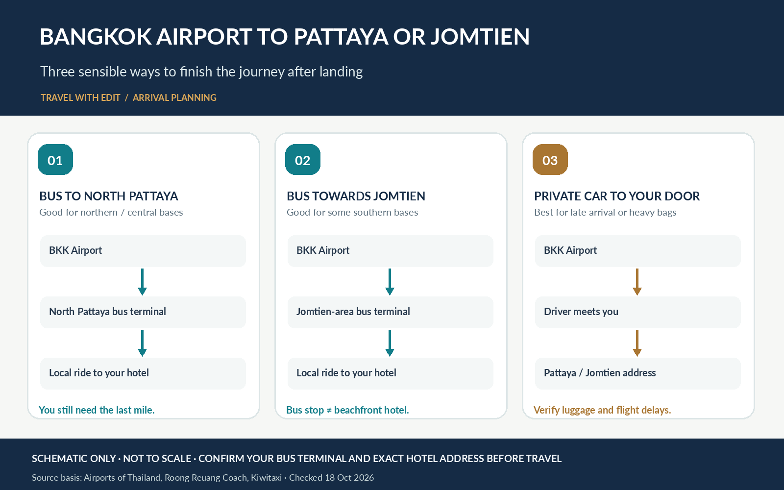 A decision diagram helping travellers choose a direct bus or a private airport transfer to Pattaya and Jomtien based on luggage, destination, and arrival time