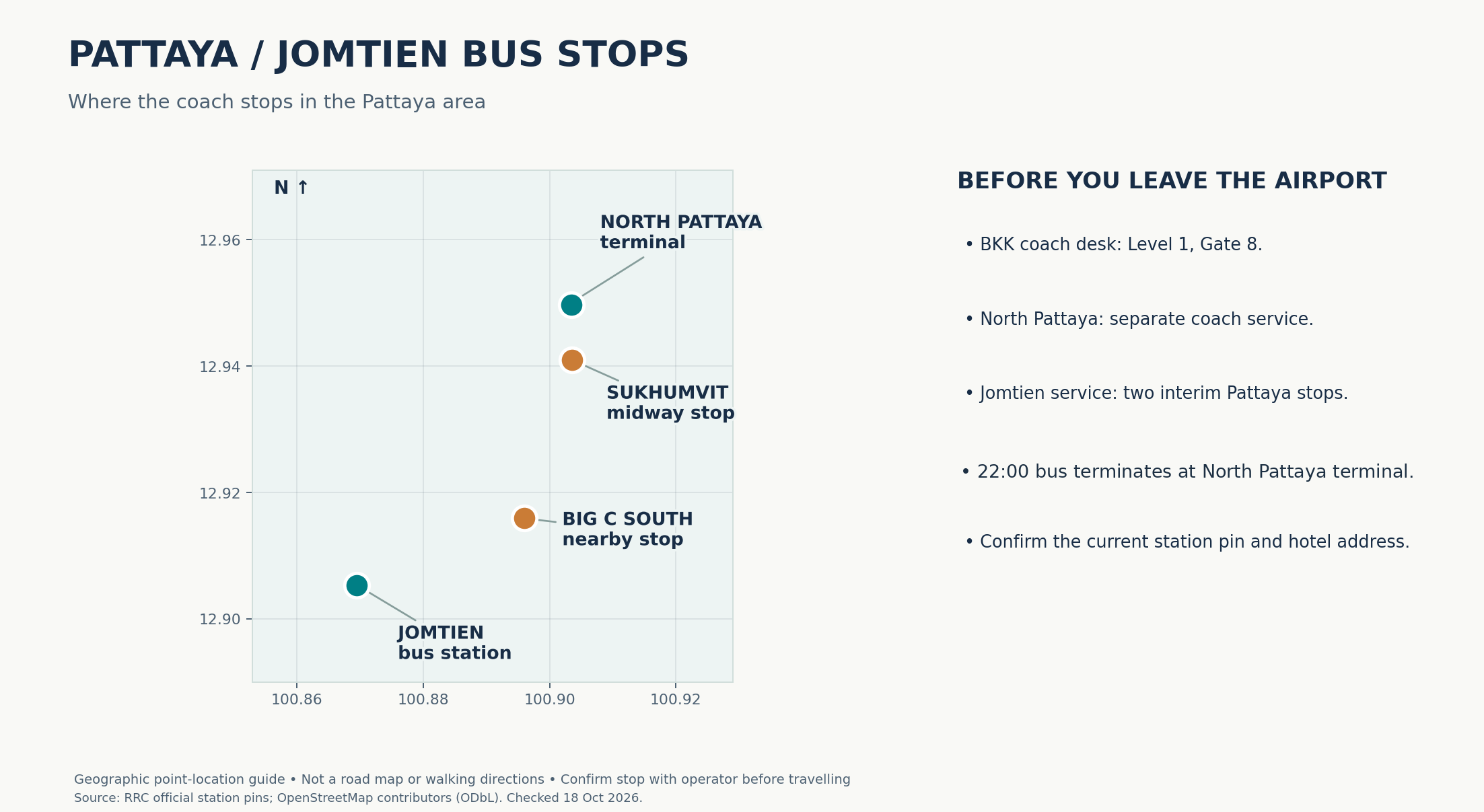Geographic location guide showing the North Pattaya bus terminal, Sukhumvit Road midway stop, South Pattaya Big C stop, and Jomtien bus station. The illustration is not a navigational route.